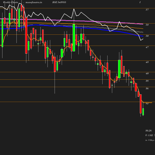 Weekly chart