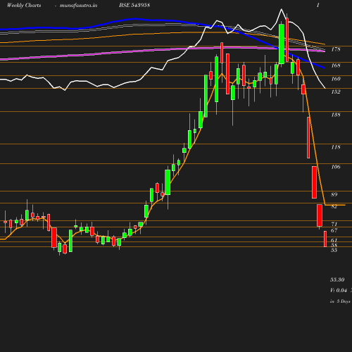 Weekly chart