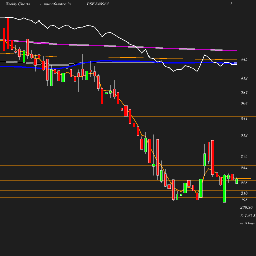 Weekly chart