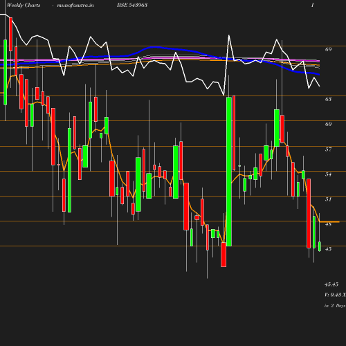 Weekly chart