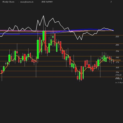 Weekly chart