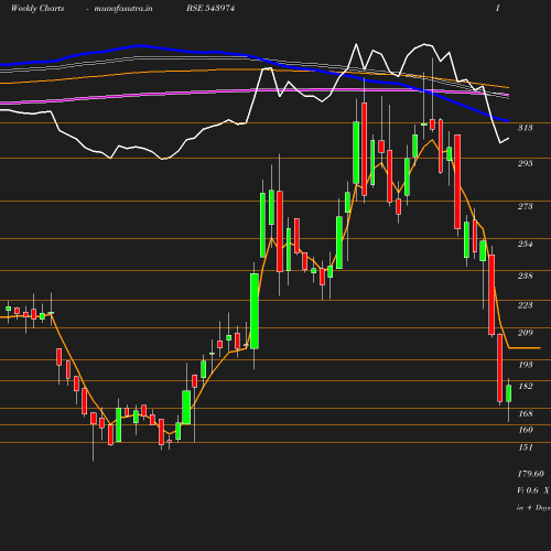 Weekly chart