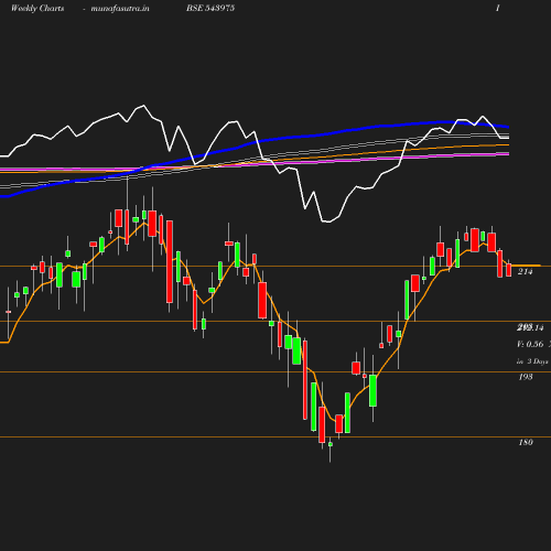 Weekly chart