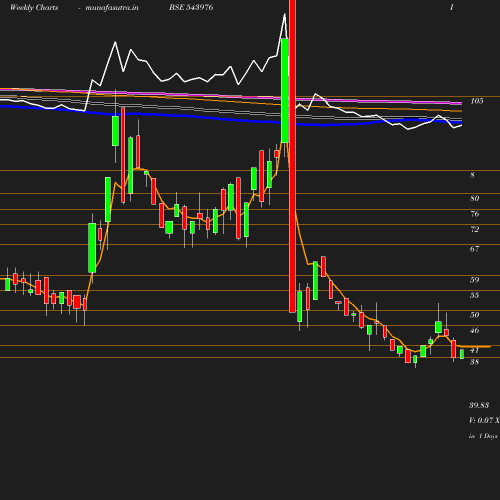 Weekly chart