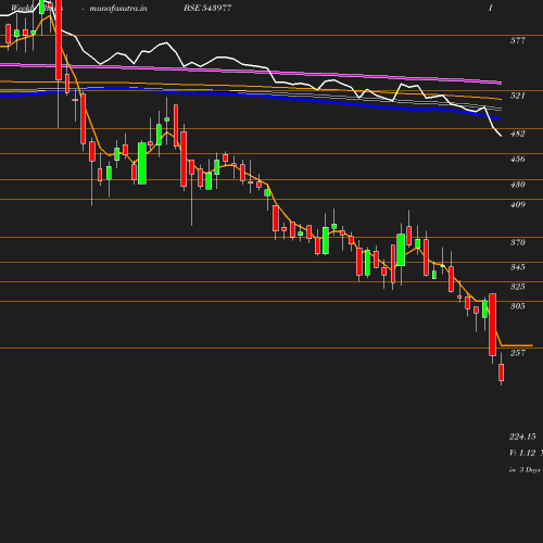 Weekly chart