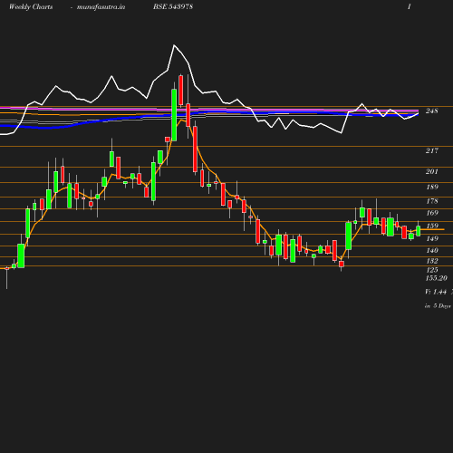 Weekly chart