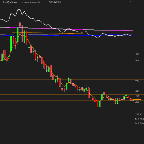 Weekly chart