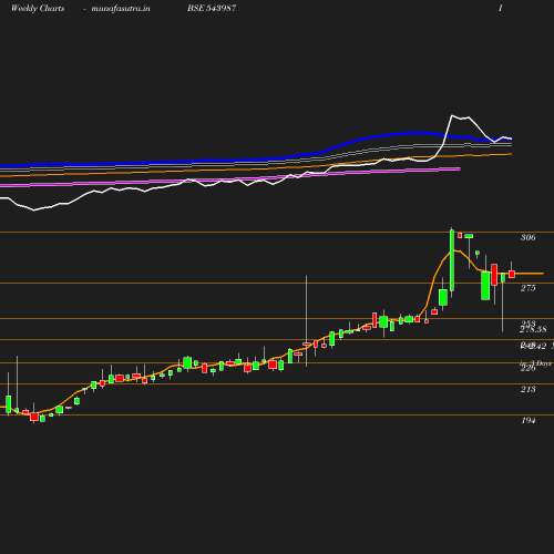 Weekly chart