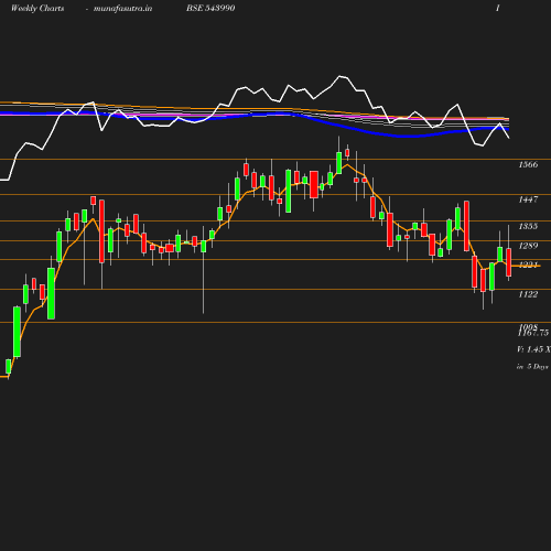 Weekly chart