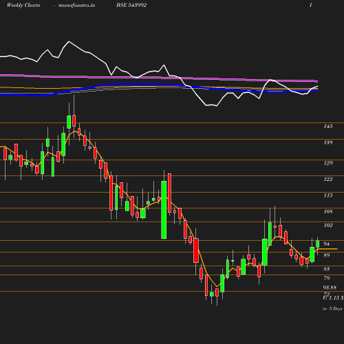 Weekly chart