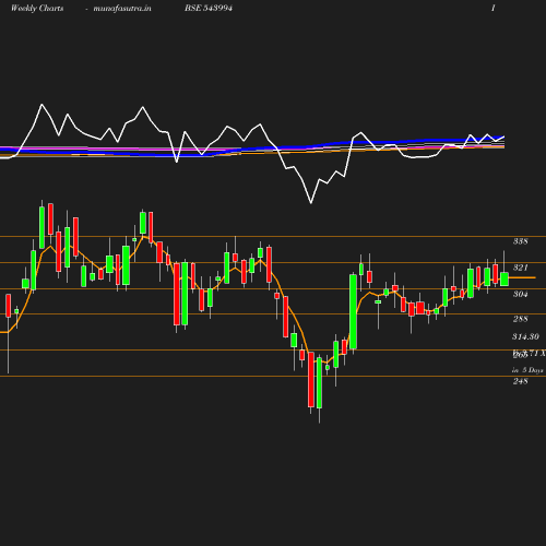 Weekly chart