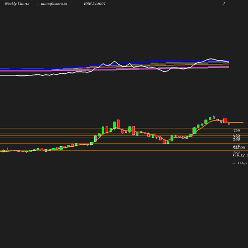 Weekly chart