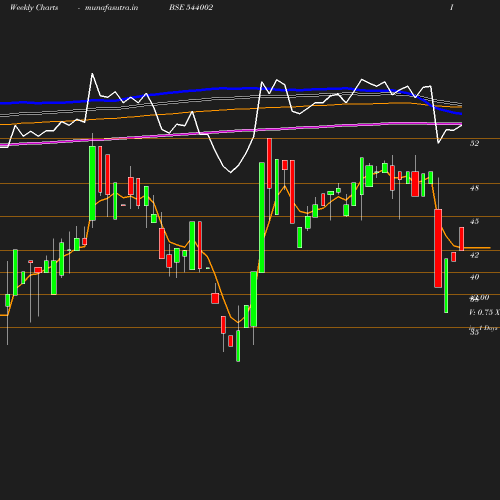 Weekly chart