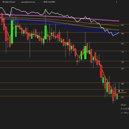 Weekly chart