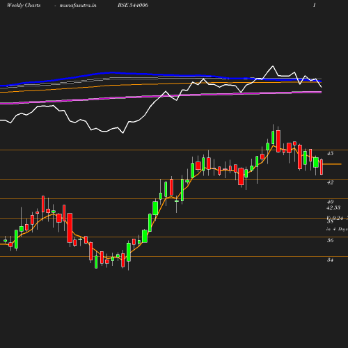 Weekly chart