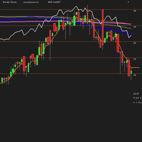 Weekly chart