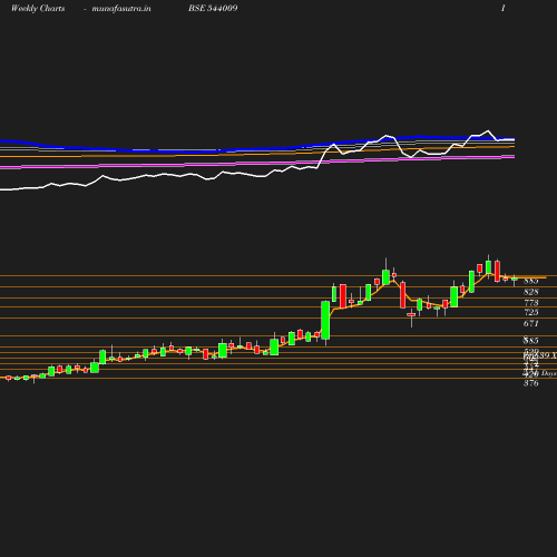 Weekly chart