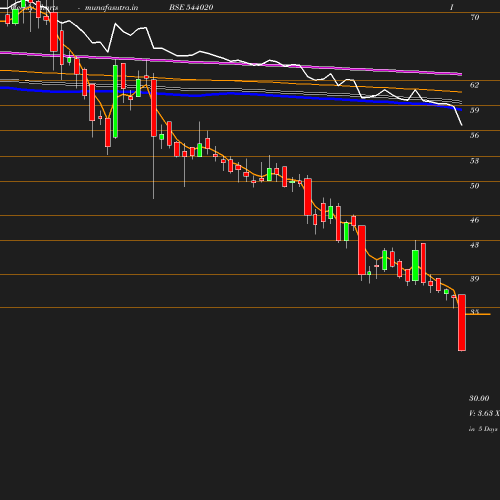 Weekly chart