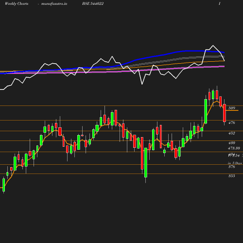 Weekly chart