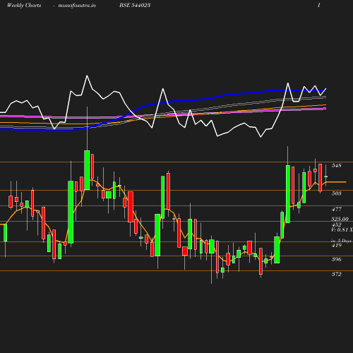 Weekly chart