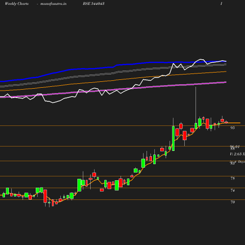 Weekly chart