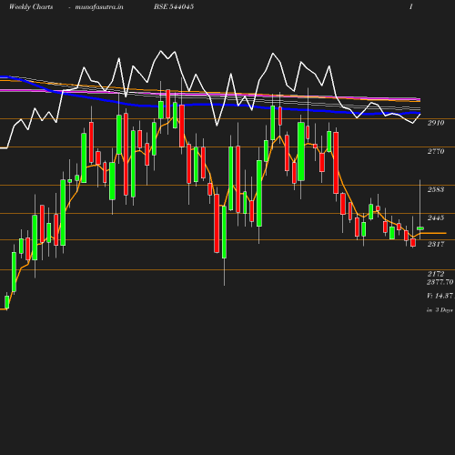 Weekly chart