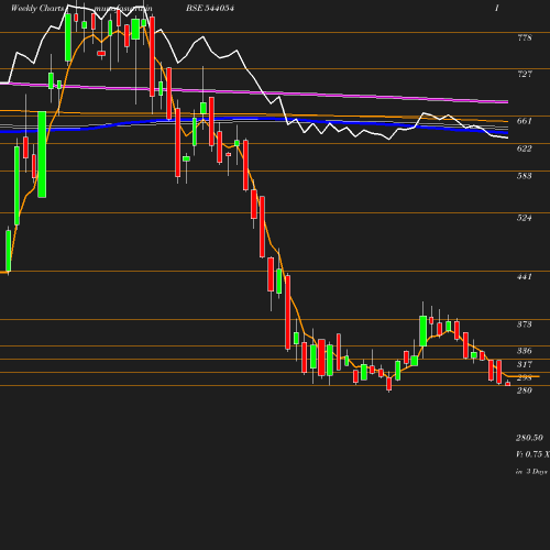 Weekly chart