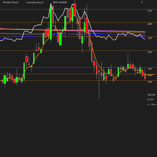 Weekly chart
