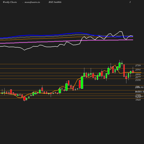 Weekly chart