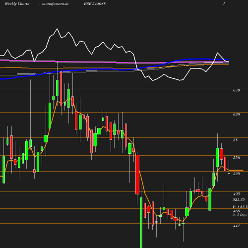 Weekly chart
