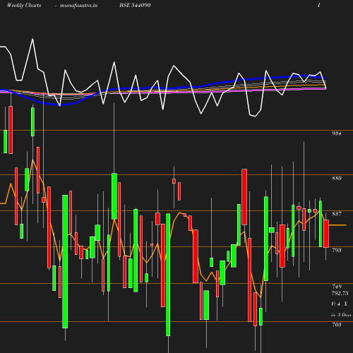 Weekly chart