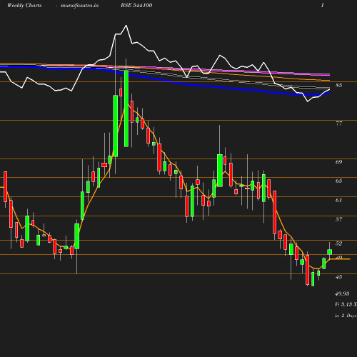 Weekly chart