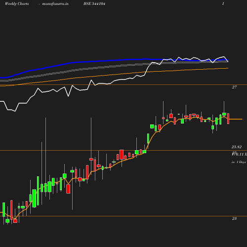 Weekly chart