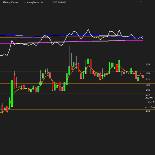 Weekly chart
