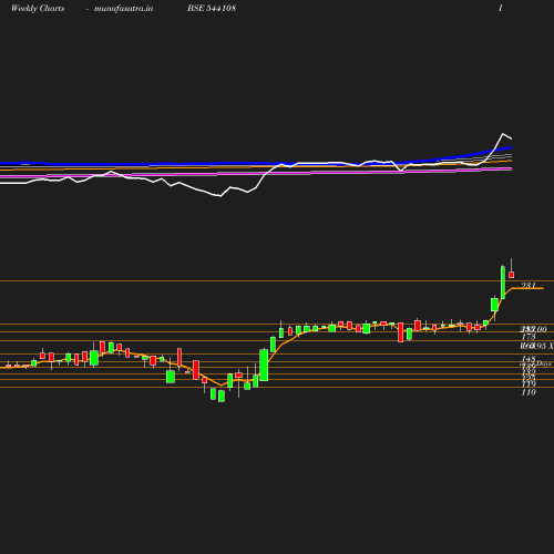 Weekly chart