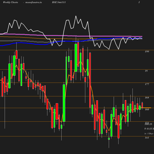 Weekly chart