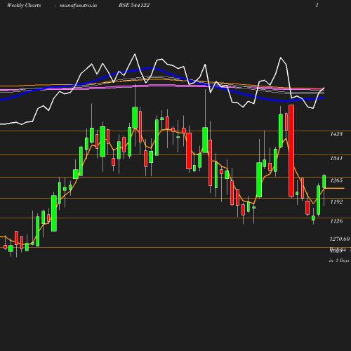Weekly chart