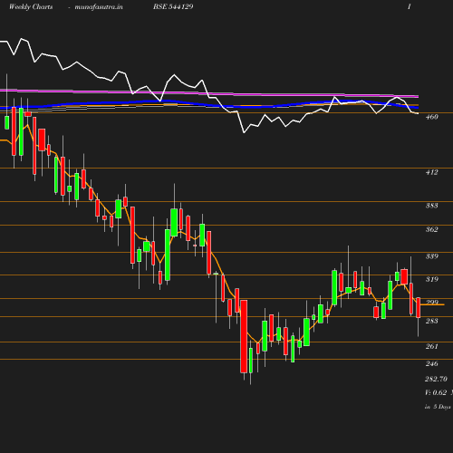 Weekly chart