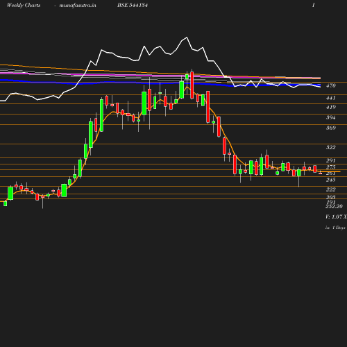 Weekly chart