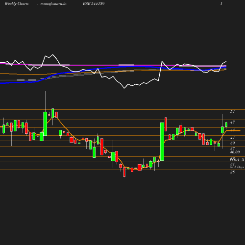Weekly chart