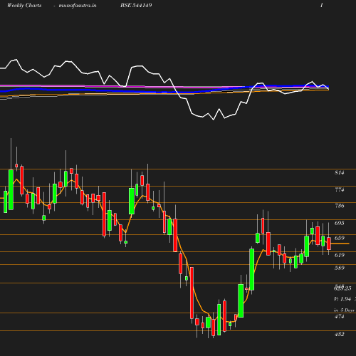 Weekly chart
