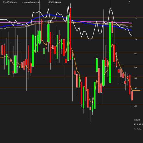 Weekly chart