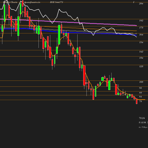 Weekly chart