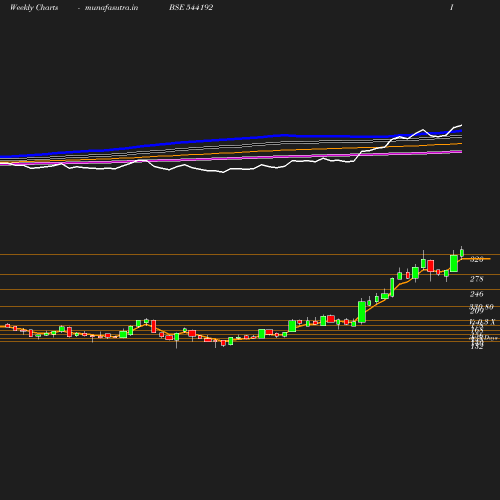 Weekly chart