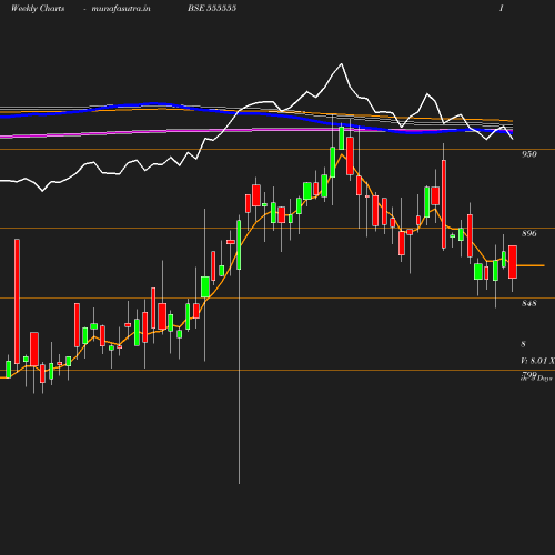 Weekly chart