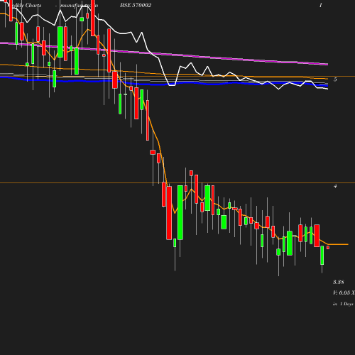Weekly chart