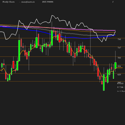 Weekly chart