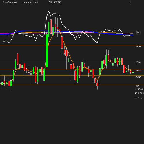 Weekly chart