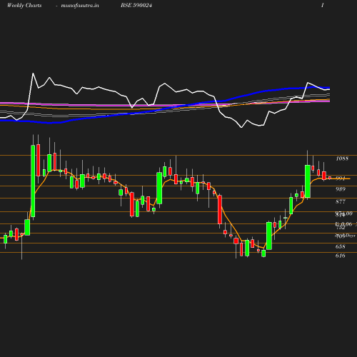 Weekly chart