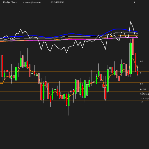 Weekly chart